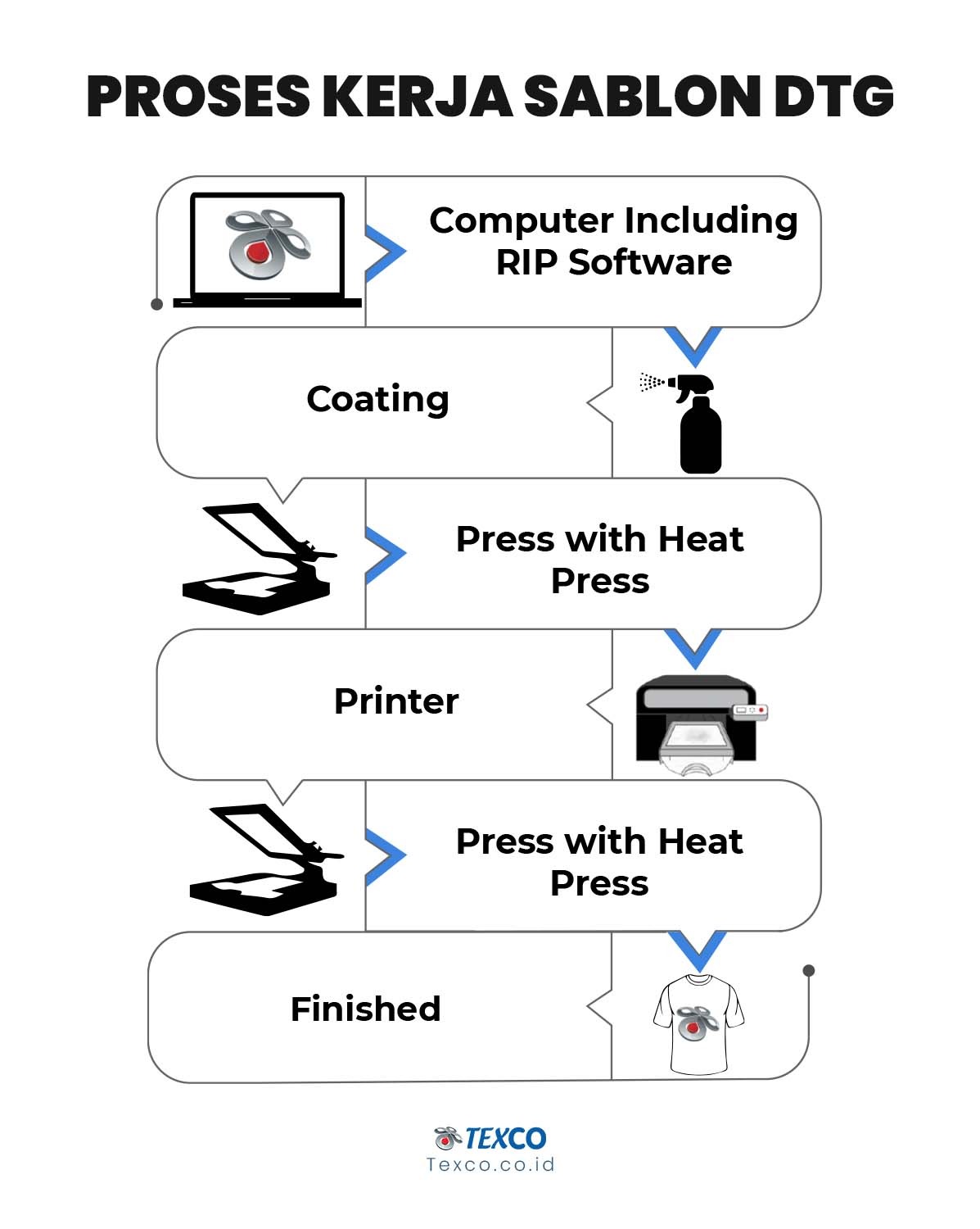 Proses Printer DTG Bekerja Secara Step by Step