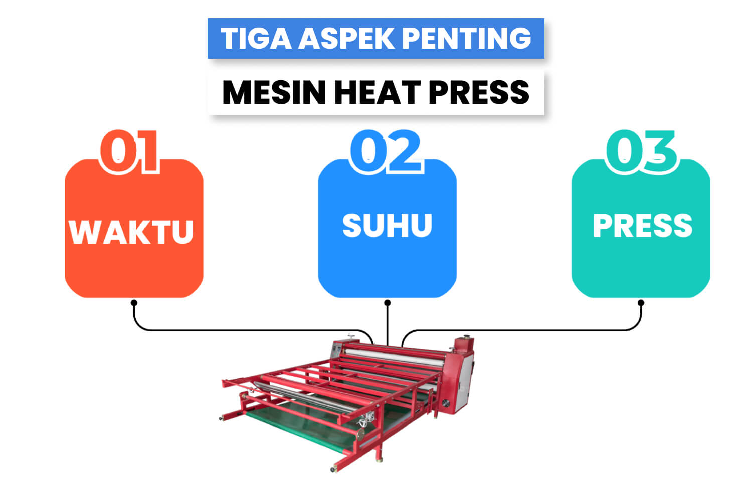 Ilustrasi proses kerja mesin heat press sablon dengan penekanan pada pengaturan waktu, temperatur, dan tekanan