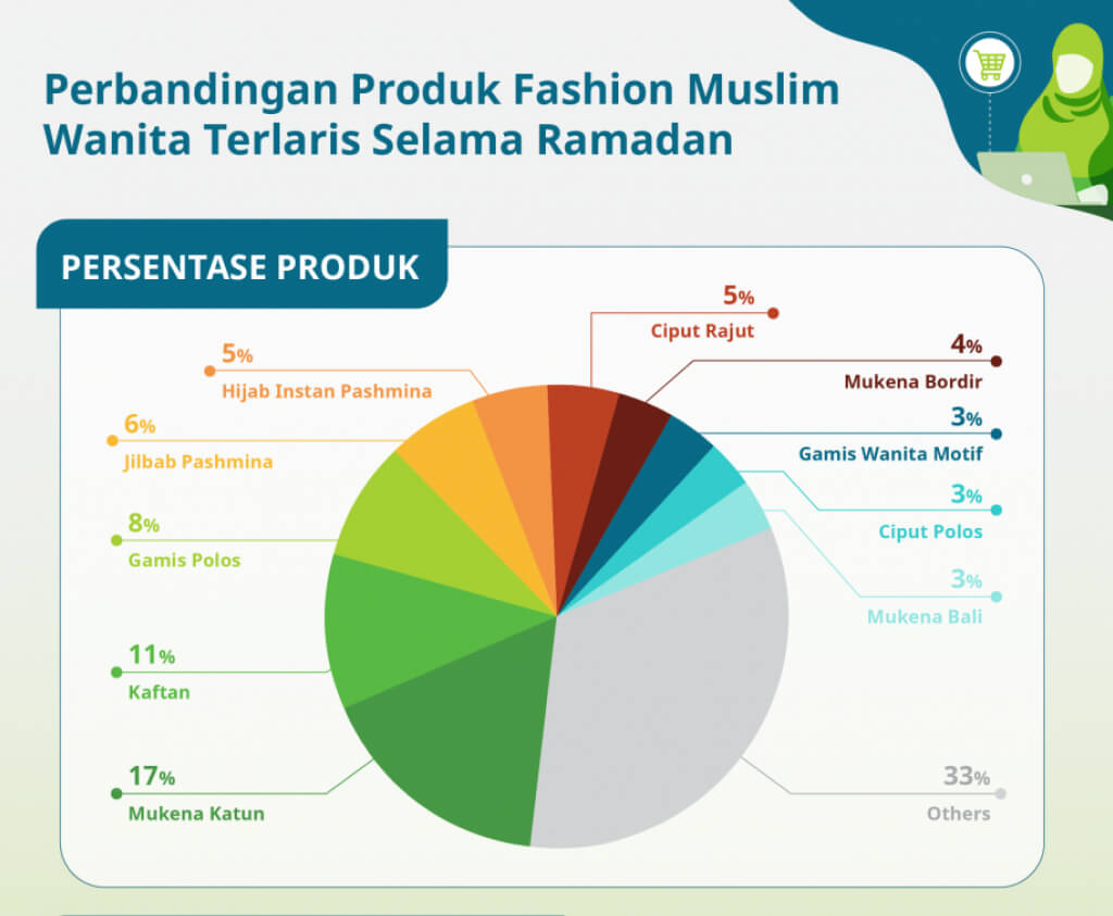 Grafik demografi target pasar untuk bisnis hijab brand sendiri.