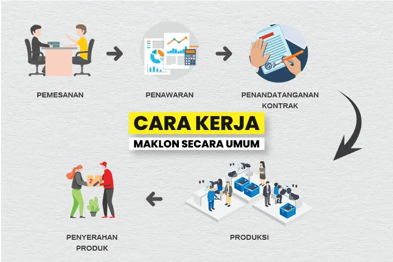 Ilustrasi proses maklon mulai dari pemesanan hingga penyerahan produk.