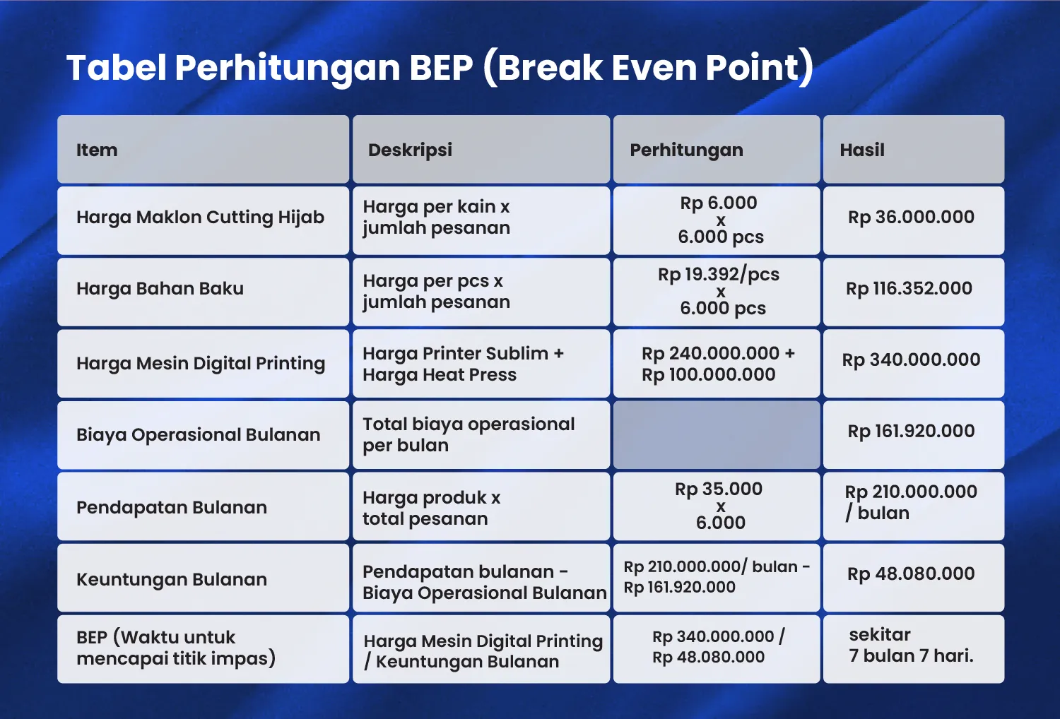 Tabel Perhitungan BEP (Break Even Point)