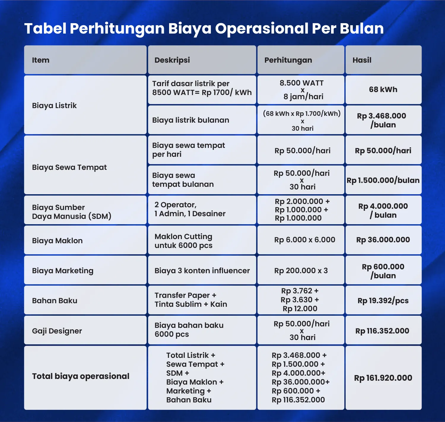 Tabel Perhitungan Biaya Operasional Per Bulan