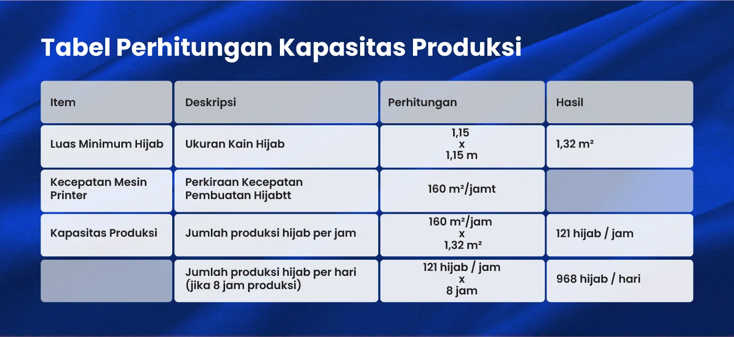 Tabel Perhitungan Kapasitas Produksi