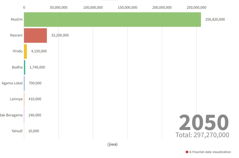 Grafik pertumbuhan jumlah penduduk berdasarkan agama di Indonesia tahun 2050 yang menunjukkan potensi pasar hijab printing.