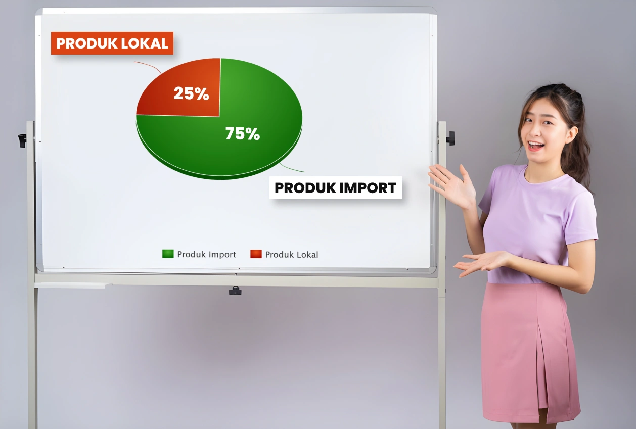 Diagram lingkaran menunjukkan 75% produk hijab di Indonesia adalah produk impor dan 25% adalah produk lokal.