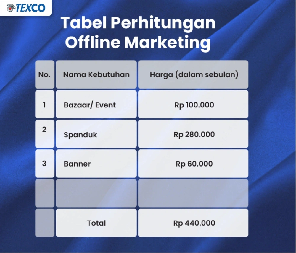 Tabel perhitungan biaya offline marketing termasuk bazaar, spanduk, dan banner.