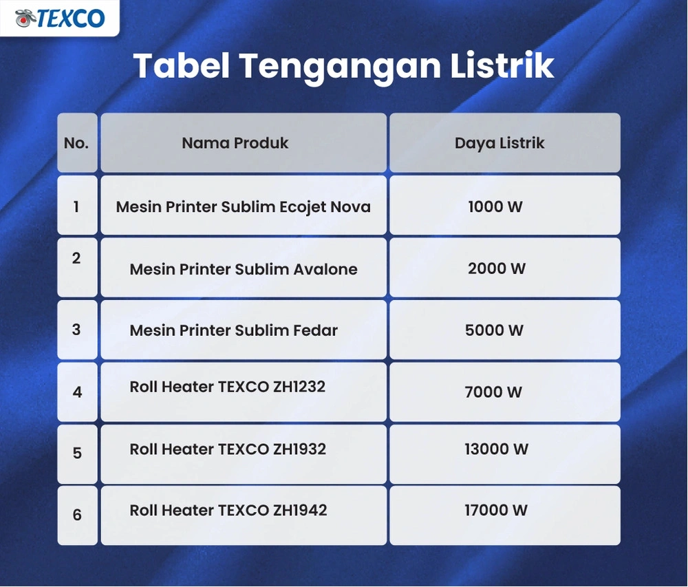 Tabel daya listrik mesin dan peralatan untuk bisnis hijab printing.