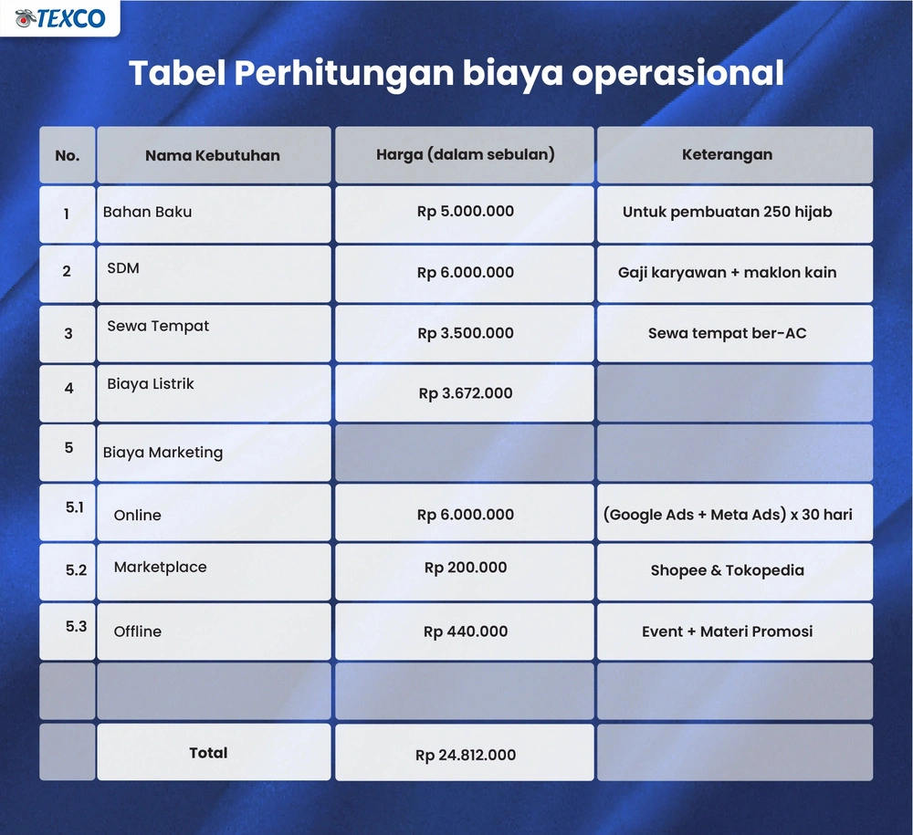 Tabel perhitungan biaya operasional